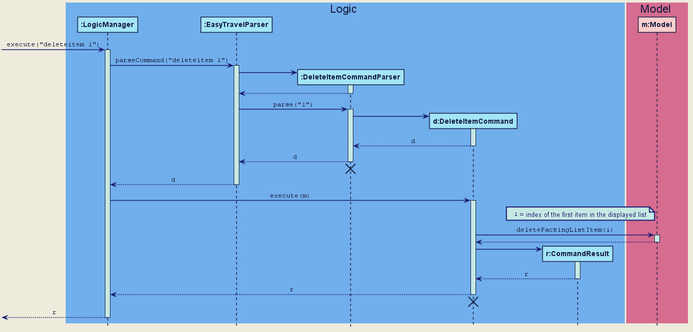 DeleteSequenceDiagram