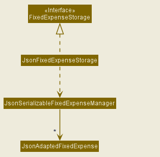 FixedExpenseStorageClassDiagram