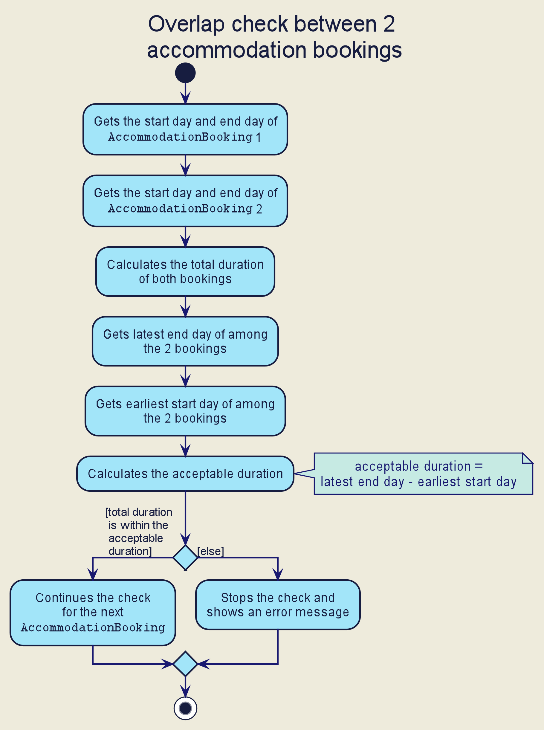 FindOverlapActivityDiagram