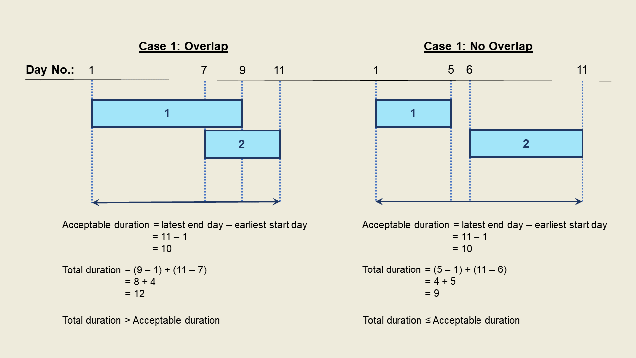 OverlappingIntervalAlgorithm