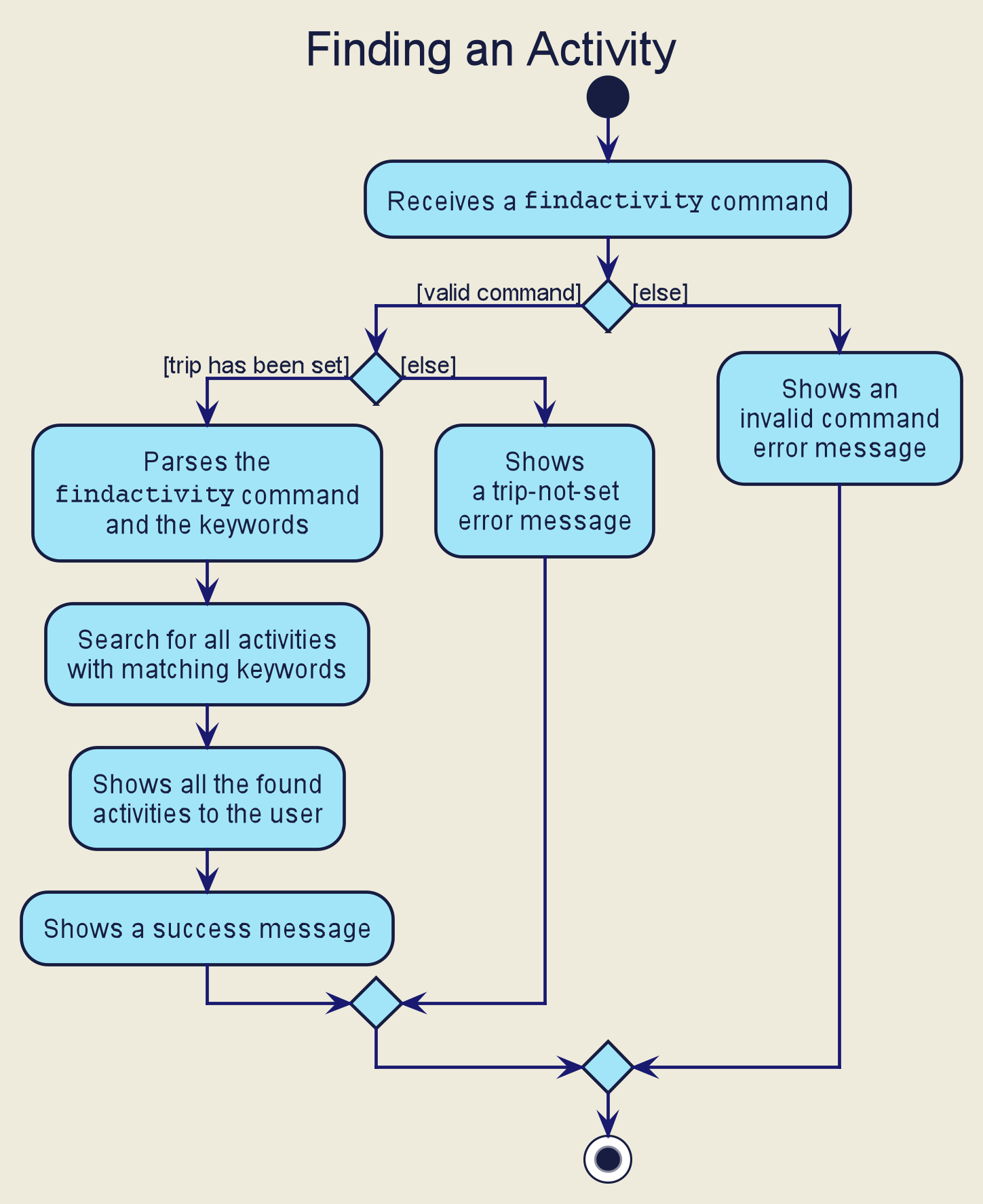 FindActivityDiagram