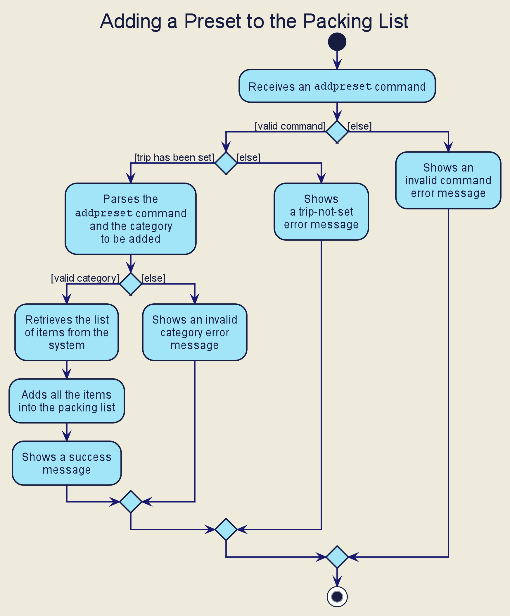 AddPackingListActivityDiagram