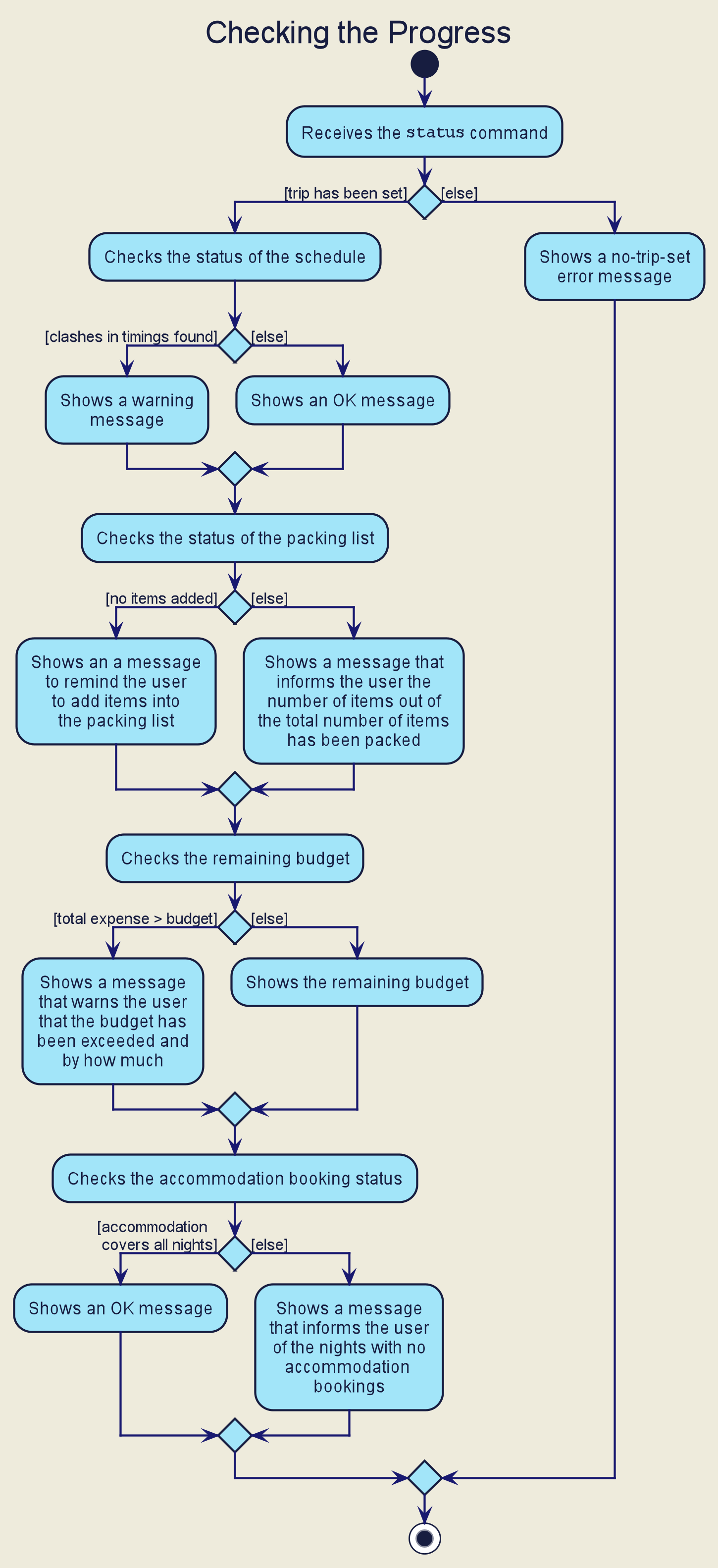 CheckStatusActivityDiagram